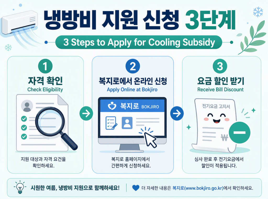 자격 조건 확인, 복지로 온라인 신청, 전기 요금 자동 차감 혜택까지 냉방비 지원 신청 3단계를 보여주는 인포그래픽