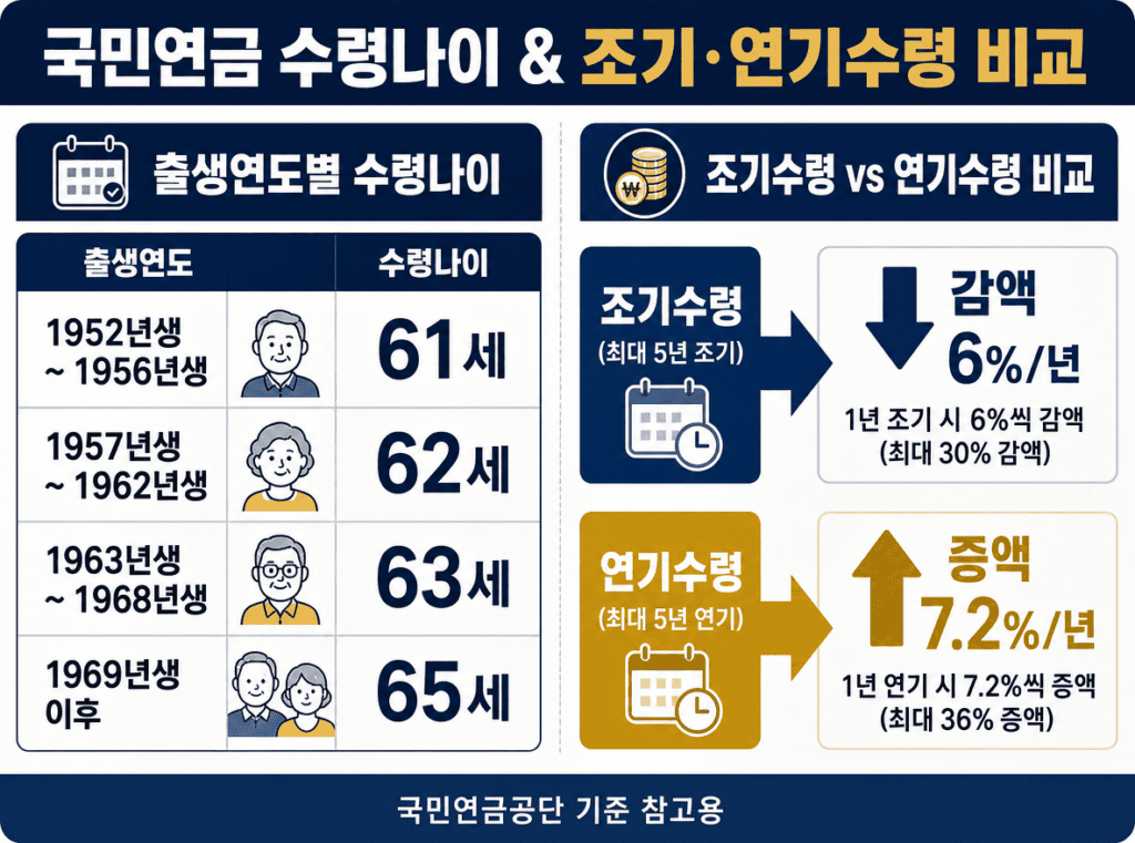 국민연금 수령나이 및 조기수령 연기수령 비교표