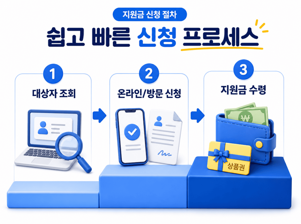 추석 민생 지원금 대상자 조회부터 온라인 방문 신청 및 수령 프로세스 안내 인포그래픽
